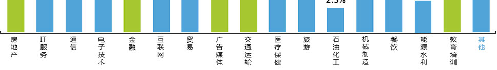 福州老板娘財務咨詢有限公司服務過行業分布